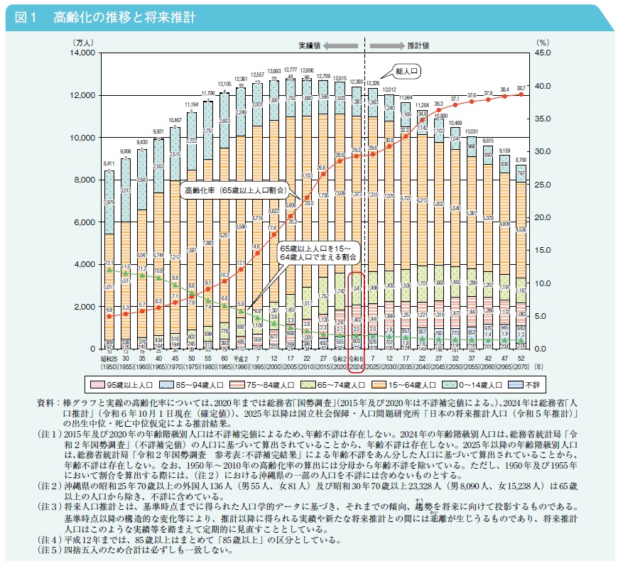 高齢化の推移と将来推計