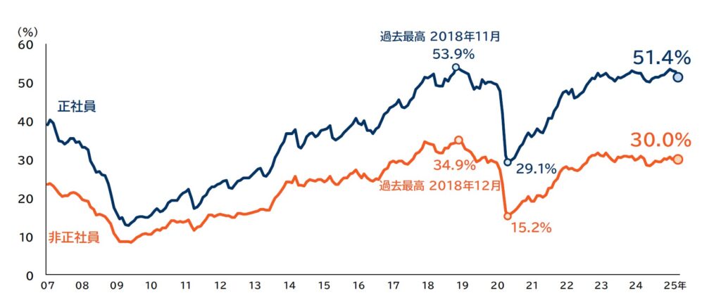 正社員・非正社員の人手不足割合 月次推移