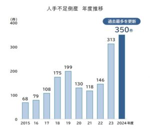人手不足倒産の件数推移